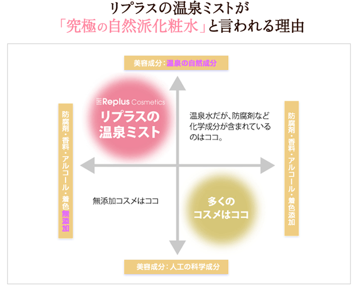 リプラスの温泉水が「究極の自然派化粧水」と言われる理由